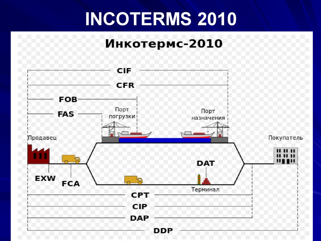 Incoterms